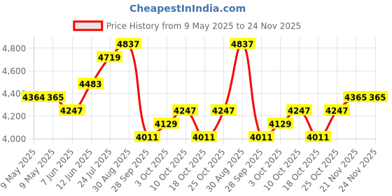 industrybuying.com FACOM COMBINATION SPANNER 27MM, 440.27 facom Price History Graph from 9 May 2025 to 24 Nov 2025