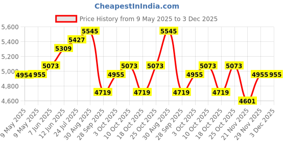 industrybuying.com FACOM COMBINATION SPANNER 30MM, 440.30 facom Price History Graph from 9 May 2025 to 3 Dec 2025