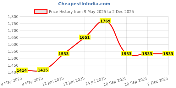 industrybuying.com FACOM COMBINATION SPANNER 5MM, 440.5H facom Price History Graph from 9 May 2025 to 2 Dec 2025