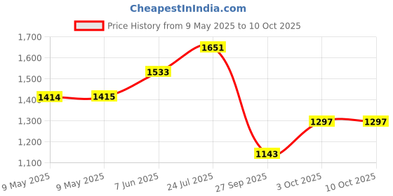industrybuying.com FACOM COMBINATION SPANNER 6MM, 440.6 facom Price History Graph from 9 May 2025 to 9 Oct 2025