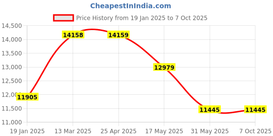 industrybuying.com FACOM Combination Spanner 8-19 mm Size, 440.JP10PB (Set of 10 Pcs) facom Price History Graph from 19 Jan 2025 to 6 Oct 2025
