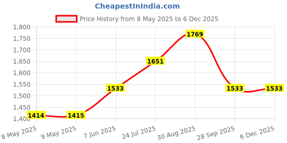 industrybuying.com FACOM COMBINATION SPANNER 8MM, 440.8 facom Price History Graph from 8 May 2025 to 5 Dec 2025