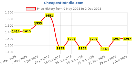industrybuying.com FACOM COMBINATION SPANNER 9MM, 440.9 facom Price History Graph from 9 May 2025 to 2 Dec 2025