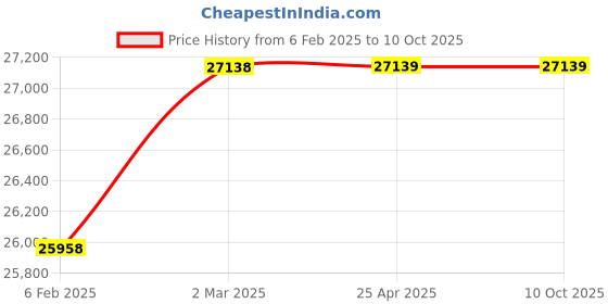 industrybuying.com FACOM Empty Socket Set Box 18.50x7.70x2.60 cm, BT.101 facom Price History Graph from 6 Feb 2025 to 9 Oct 2025