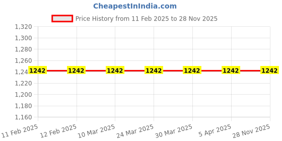 industrybuying.com FACOM Flat Half Cut File, 200 mm, PAM.MD200A facom Price History Graph from 11 Feb 2025 to 26 Nov 2025