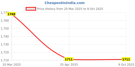 industrybuying.com FACOM Flat Second Cut Medium Cut Rasp 250 mm, RAB.PMD250A facom Price History Graph from 20 Mar 2025 to 9 Oct 2025