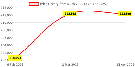 industrybuying.com FACOM Foam Module, CM.130AF facom Price History Graph from 6 Feb 2025 to 25 Apr 2025