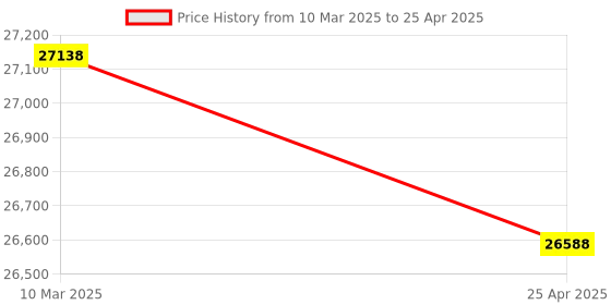 industrybuying.com FACOM Foam Tool Tray 1/2 Socket Inlay Black & Red, MODM.S161-36 facom Price History Graph from 10 Mar 2025 to 25 Apr 2025