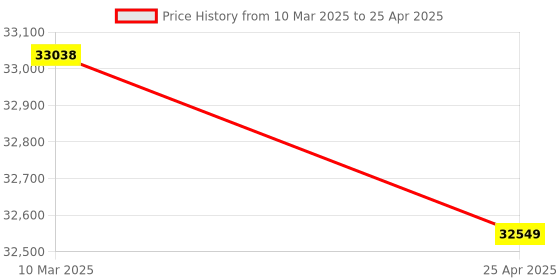 industrybuying.com FACOM Foam Tool Tray 1/2 Storage Inlay Black & Red, MODM.SL171-36 facom Price History Graph from 10 Mar 2025 to 25 Apr 2025
