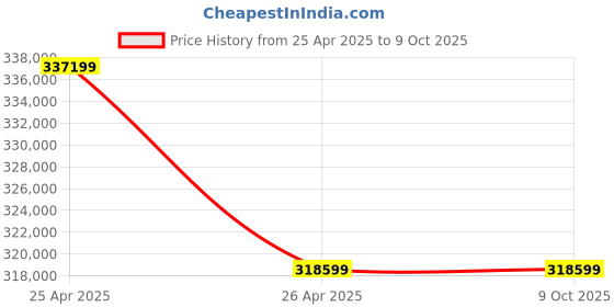 industrybuying.com FACOM General Purpose Tools  CM.118 - Set of 118 Pcs facom Price History Graph from 25 Apr 2025 to 9 Oct 2025