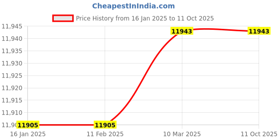 industrybuying.com FACOM Gold Non Sparking Wedges, WF200.20SR facom Price History Graph from 16 Jan 2025 to 11 Oct 2025