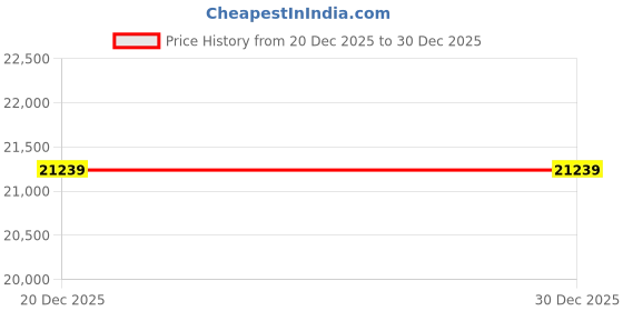 industrybuying.com Facom Hand Crimp Tool, 821416 facom Price History Graph from 20 Dec 2025 to 30 Dec 2025