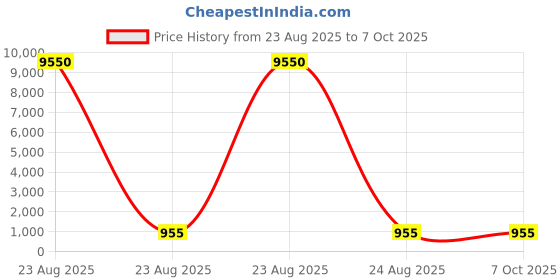 industrybuying.com Facom Hexagon Screwdriver Bit, 10 mm Tip, EH.110 facom Price History Graph from 23 Aug 2025 to 7 Oct 2025