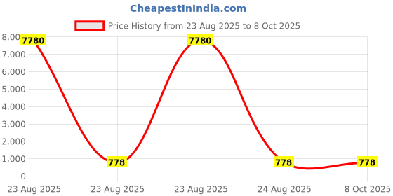 industrybuying.com Facom Hexagon Screwdriver Bit, 4 mm Tip, ENH.204 facom Price History Graph from 23 Aug 2025 to 7 Oct 2025