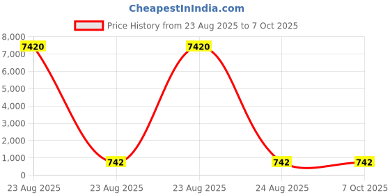 industrybuying.com Facom Hexagon Screwdriver Bit, 5 mm Tip, EH.205 facom Price History Graph from 23 Aug 2025 to 7 Oct 2025