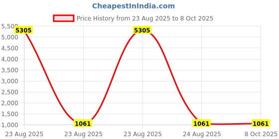 industrybuying.com Facom Hexagon Screwdriver Bit, 5 mm Tip, EH.205L facom Price History Graph from 23 Aug 2025 to 7 Oct 2025
