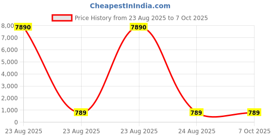 industrybuying.com Facom Hexagon Screwdriver Bit, 8 mm Tip, EH.208 facom Price History Graph from 23 Aug 2025 to 7 Oct 2025