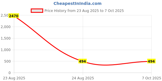 industrybuying.com Facom L Shape Imperial Hex Key, 5/16in, 82H.5/16 facom Price History Graph from 23 Aug 2025 to 7 Oct 2025