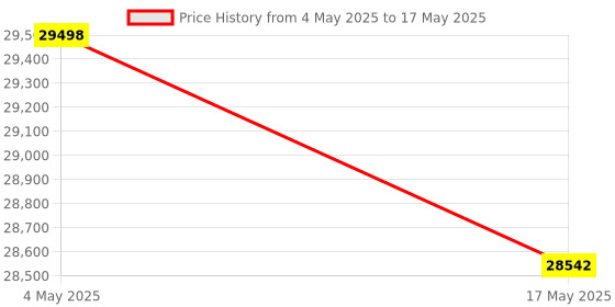 industrybuying.com FACOM Metric 12.7 mm (1/2 Inch) Standard Socket Set With Ratchet 6 Point, S.161DBOX1 (Set of 21) facom Price History Graph from 4 May 2025 to 17 May 2025
