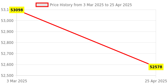 industrybuying.com FACOM Microtech Plier Module Silver/Black, MOD.MT1 (Set of 6 Pcs) facom Price History Graph from 3 Mar 2025 to 25 Apr 2025