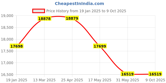 industrybuying.com FACOM Mod Combination Spanners, MOD.440-2PB facom Price History Graph from 19 Jan 2025 to 9 Oct 2025