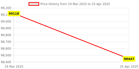industrybuying.com FACOM Modular Sets With Sockets, S.205E facom Price History Graph from 19 Mar 2025 to 25 Apr 2025