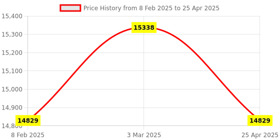 industrybuying.com FACOM Module Of 2 Adjustable Pliers, MOD.PR4 facom Price History Graph from 8 Feb 2025 to 25 Apr 2025