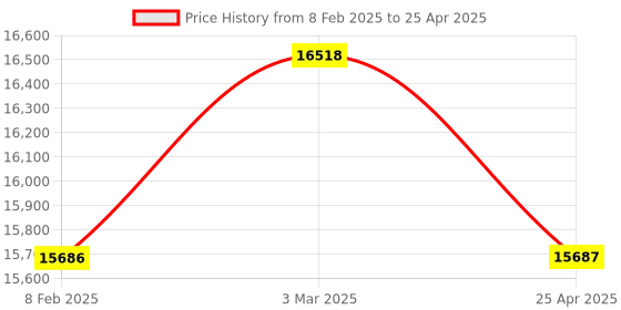 industrybuying.com FACOM Module of 2 Adjustable Pliers, MOD.PR8 (Set of 2 Pcs) facom Price History Graph from 8 Feb 2025 to 25 Apr 2025