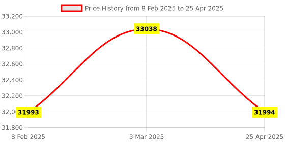 industrybuying.com FACOM Module of Plier Set Bent Straight Tip 418 mm, MOD.CPEA5 (Set of 5) facom Price History Graph from 8 Feb 2025 to 25 Apr 2025