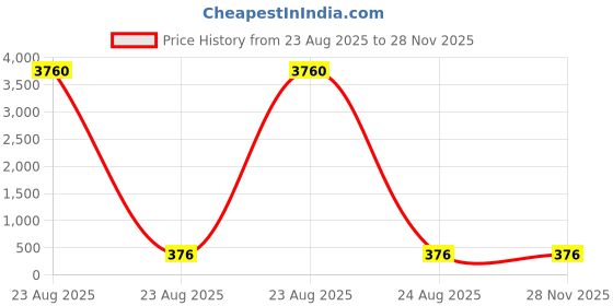industrybuying.com Facom Phillips Driver Bit, EP.102T facom Price History Graph from 23 Aug 2025 to 27 Nov 2025