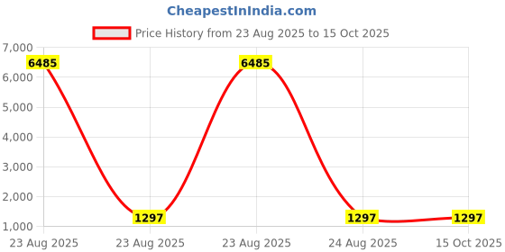 industrybuying.com Facom Phillips Driver Bit, EP.632T facom Price History Graph from 23 Aug 2025 to 15 Oct 2025