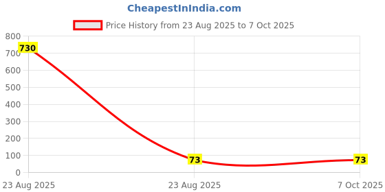 industrybuying.com Facom Phillips Screwdriver Bit, PH1 Tip, ENP.201 facom Price History Graph from 23 Aug 2025 to 7 Oct 2025