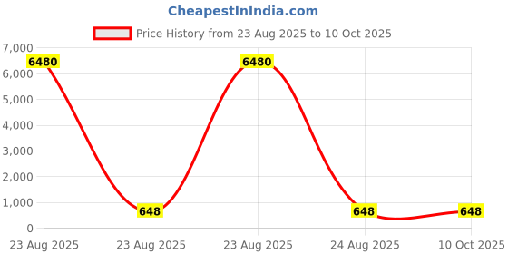 industrybuying.com Facom Phillips Screwdriver Bit, PH3 Tip, EP.203 facom Price History Graph from 23 Aug 2025 to 9 Oct 2025