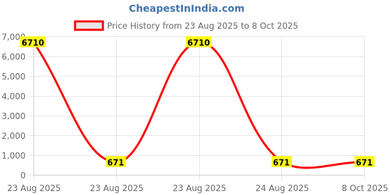 industrybuying.com Facom Phillips Screwdriver Bit, PH4 Tip, ENP.204 facom Price History Graph from 23 Aug 2025 to 7 Oct 2025