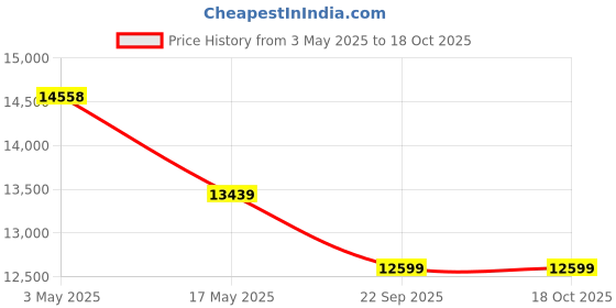industrybuying.com FACOM Plastic Case Oil Cap Wrench Kit, D.163-J6PB facom Price History Graph from 3 May 2025 to 18 Oct 2025