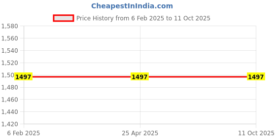 industrybuying.com FACOM Plastic Tray Large Socket Level 5 mm, PL.L03 facom Price History Graph from 6 Feb 2025 to 11 Oct 2025