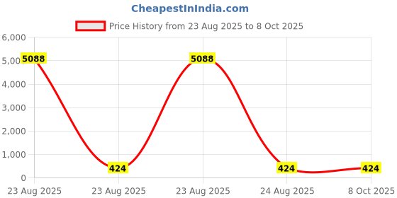 industrybuying.com Facom Polishing Tool for File, MAN.3 facom Price History Graph from 23 Aug 2025 to 8 Oct 2025