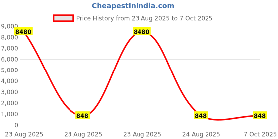 industrybuying.com Facom Pozidriv Screwdriver Bit, PZ1 Tip, END.201 facom Price History Graph from 23 Aug 2025 to 7 Oct 2025
