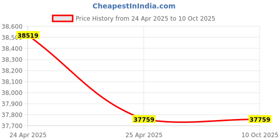 industrybuying.com FACOM Probag with 28 Tool Kit 25 mm, BS.T20CM1PB facom Price History Graph from 24 Apr 2025 to 10 Oct 2025
