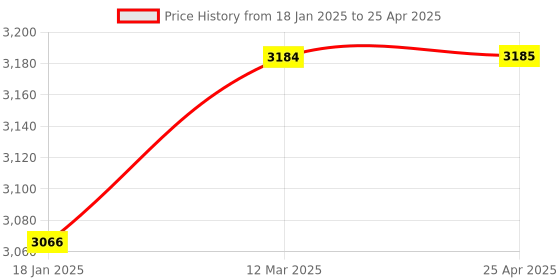 industrybuying.com FACOM Prot Flex Nut Driver 8x125 mm 6 Point Standard, D.133C8 facom Price History Graph from 18 Jan 2025 to 25 Apr 2025