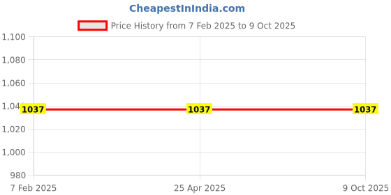 industrybuying.com FACOM Prot Screwdriver 3x100 mm Standard, AT3X100 facom Price History Graph from 7 Feb 2025 to 9 Oct 2025