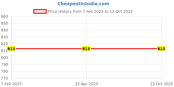 industrybuying.com FACOM Prot Screwdriver 5.5x100 mm Standard, AT5.5X100PB facom Price History Graph from 7 Feb 2025 to 12 Oct 2025