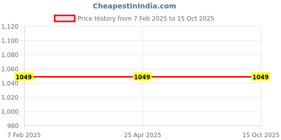 industrybuying.com FACOM Prot Screwdriver 5.5x35 mm Standard, AT6.5X35 facom Price History Graph from 7 Feb 2025 to 15 Oct 2025