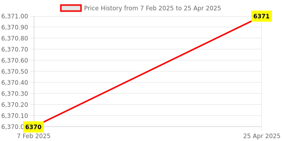 industrybuying.com FACOM Prot Screwdriver Set Standard, ATD.J6 (Set of 6 Pcs) facom Price History Graph from 7 Feb 2025 to 25 Apr 2025