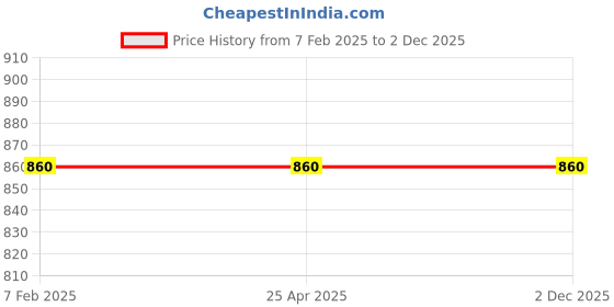 industrybuying.com FACOM Prot Screwdriver Torx Plus 8x50 mm Standard, ATXP8X50 facom Price History Graph from 7 Feb 2025 to 2 Dec 2025