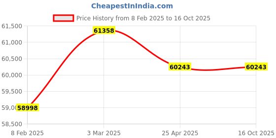 industrybuying.com FACOM Puller Module Silver/Black, MOD.U306 facom Price History Graph from 8 Feb 2025 to 16 Oct 2025