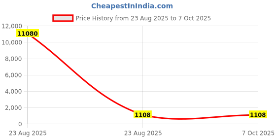 industrybuying.com Facom Resistorx Screwdriver Bit, IP10 Tip, EXP.110 facom Price History Graph from 23 Aug 2025 to 7 Oct 2025