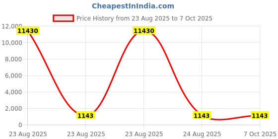 industrybuying.com Facom Resistorx Screwdriver Bit, IP20 Tip, EXP.120 facom Price History Graph from 23 Aug 2025 to 7 Oct 2025