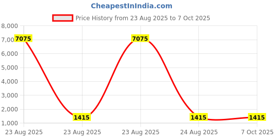 industrybuying.com Facom Resistorx Screwdriver Bit, TT25 Tip, EXR.125 facom Price History Graph from 23 Aug 2025 to 7 Oct 2025