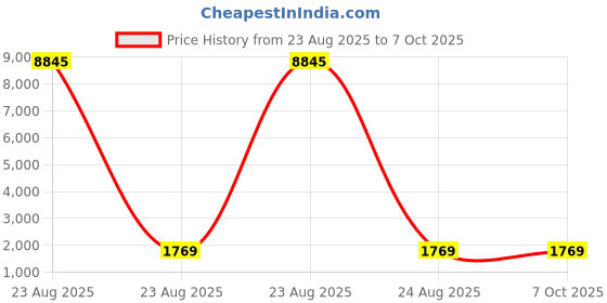 industrybuying.com Facom Resistorx Screwdriver Bit, TT30 Tip, EXR.130L facom Price History Graph from 23 Aug 2025 to 7 Oct 2025